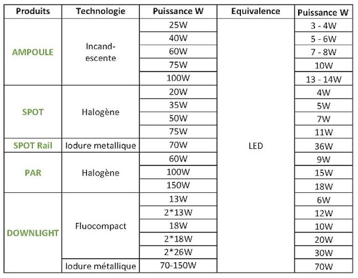 LED teknolojisi, iç ve dış aydınlatma için en uygun çözüm haline geldi