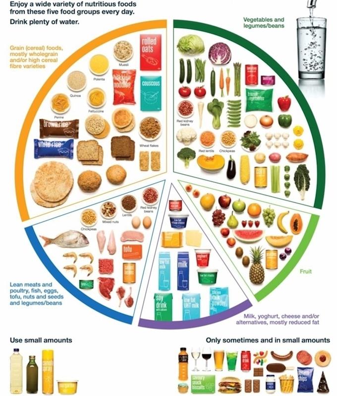 uravnotežen obrok, tabela vrst hrane, ustrezna hrana za prehrano, lestvica zdrave hrane, belo ozadje