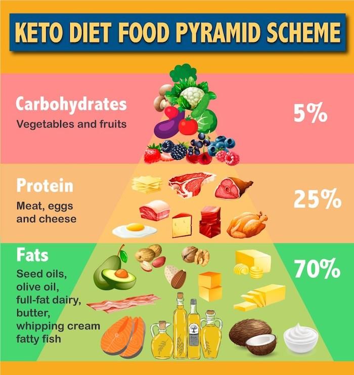 ketogeninės dietos maisto piramidė, daug riebalų turintis meniu su saikingu baltymų vartojimu ir ribotu angliavandenių kiekiu