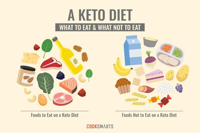 dietinis ketogeninis maistas, daug riebalų turintis maistas ir nevalgomas maistas