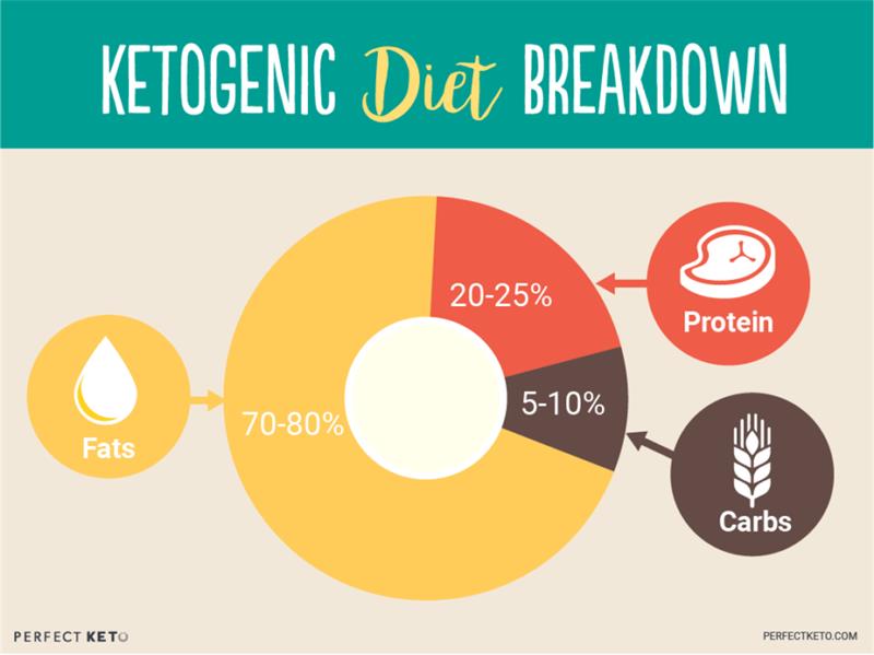 ką valgyti norint numesti svorio, infografika, kaip laikytis ketogeninės dietos, baltymų, angliavandenių ir limpidų dienos normos