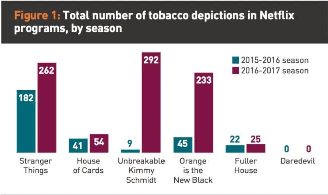 Truth Initiative araştırmasının hedefinde olan Netflix, Stranger Things gibi küçük çocuklara yönelik gelecek programlarında haksız yere sigara kullanımını yasaklamayı taahhüt ediyor.