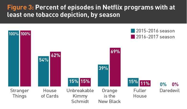 Stranger Things akılda tutularak Netflix serisinde tekrarlanan tütün kullanımını gösteren gerçeği inisiyatif çalışması