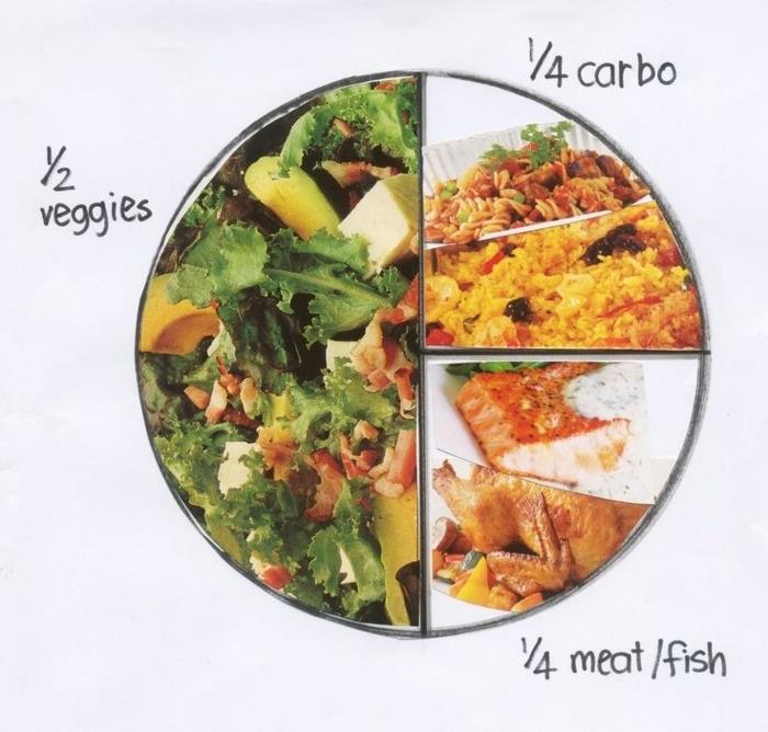 tabela zdrave hrane, načrti zdrave prehrane, razmerje ogljikovih hidratov in mesa v zelenjavi, kako se zdravo prehranjevati