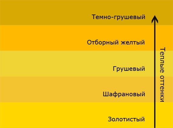 Geltonų atspalvių parinktys, atitinkančios smėlio spalvos interjerą